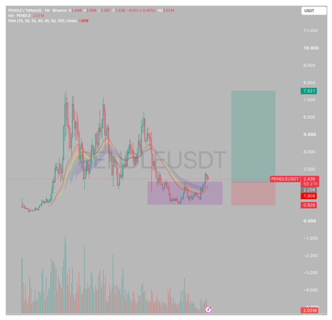 A weekly PENDLE/USDT chart on Binance showing a current price of $2.449 with a projected bullish move (green box) targeting ~$7.521, supported by an accumulation zone (purple box) around $1.90–$2.25, illustrating the poster's thesis of a potential breakout from a long quiet period.