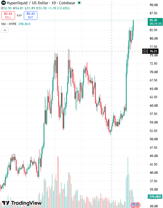 A TradingView candlestick chart showing the 1-day price action of Hyperliquid (HYPE) against the US Dollar on Coinbase, indicating a current price around $85.45 with a 2.65% gain.
