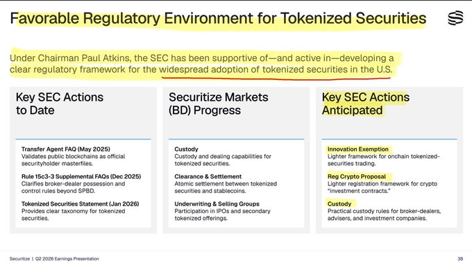 The image is a presentation slide titled "Favorable Regulatory Environment for Tokenized Securities" from Securitize's Q2 2026 Earnings Presentation, highlighting that under SEC Chairman Paul Atkins, the SEC is actively developing a regulatory framework for tokenized securities in the U.S. It outlines three categories: Key SEC Actions to Date (including a Transfer Agent FAQ in May 2025, Rule 15c3-3 Supplemental FAQs in December 2025, and a Tokenized Securities Statement in January 2026), ongoing progress on custody, clearance & settlement, underwriting & selling groups, and Key SEC Actions Anticipated such as the Innovation Exemption, Reg Crypto Proposal, and Custody rules—directly aligning with the post's emphasis on anticipated SEC actions that will broaden on-chain stock trading, provide a clearer institutional path for digital asset investment, and simplify custody rules for broker-dealers, advisers, and investment companies.