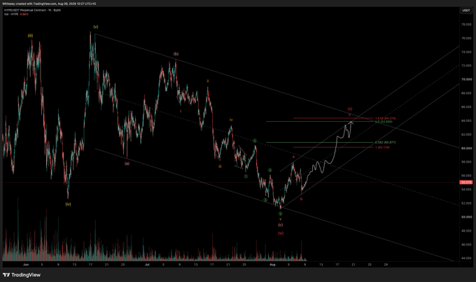 A TradingView chart of the Miltonyez created with TradingView on August 10, 2026 displays the price action of what appears to be a cryptocurrency or stock with harmonic/Elliott Wave analysis overlaid. The chart shows multiple wave labels (a, b, c, i, ii, iii, iv, v) marking various corrective and impulsive structures, with Fibonacci extension levels at 1.13 and 1.618 (corresponding to approximately $7.16 and $7.83) marking potential resistance zones in an apparent upward move following a low. This technical setup aligns with the post's discussion of an Expanded Flat correction and projected Wave 5 targets using Fibonacci extensions.