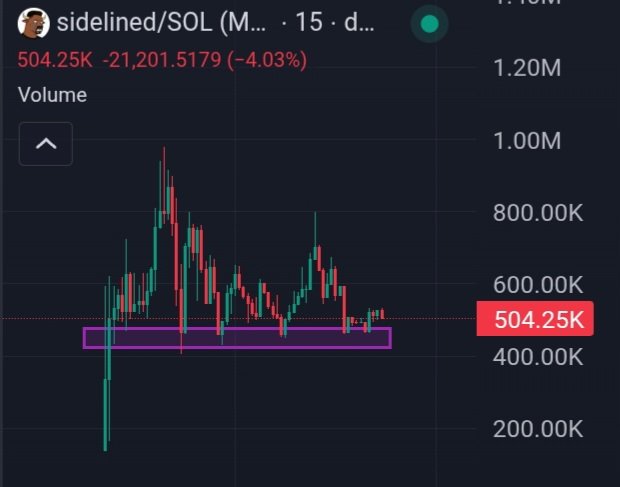 A crypto chart displays the token "sidelined/SOL" on a 15-minute timeframe, currently trading at 504.25K with a 4.03% decline, showing price action consolidating within a highlighted purple support zone around the 500K level. The chart visually reinforces the post's theme of missed opportunities, as the ticker literally represents those who sat out while "generational wealth plays" ran, positioning $SIDELINED as a self-aware meme token for sidelined traders.