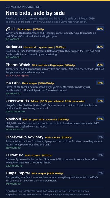 A screenshot titled "CURVE RISK PROVIDER CFP: Nine bids, side by side" comparing nine Curve risk provider proposals with polling results ranging from 0% to 25%, including yRisk (25%), Xerberus (20%), Pharos Watch (20%), BA Labs (15%), CrossWorlds (10%), Manifold (10%), Blocksworks Advisory (0%), Curvature (0%), and Tulipa Capital (0%), supporting the post's TLDR summary of voting options.