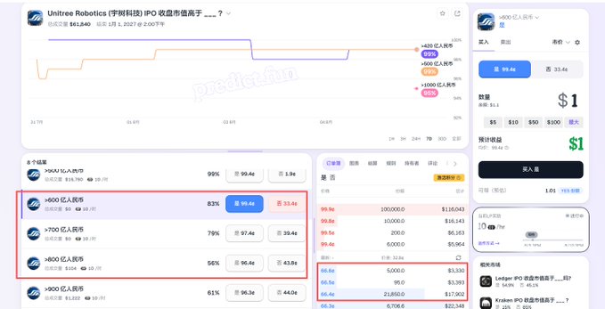 Predict.it trading interface showing 'Unitree Robotics IPO' prediction market data with prices around $1.