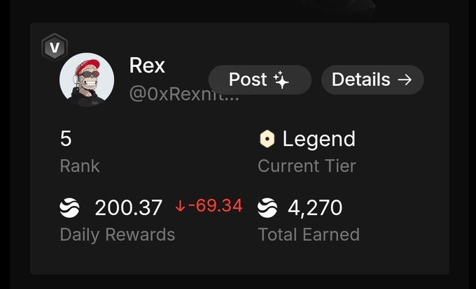 A user profile for 'Rex' (@0xRexni...) shows a Rank of 5, 'Legend' Current Tier, Daily Rewards of 200.37 (down 69.34), and Total Earned of 4,270.