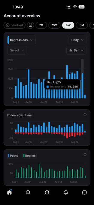 A screenshot of an X (Twitter) "Account overview" analytics dashboard showing a 4-week view, where the Impressions bar chart highlights 76,355 impressions on Thursday, Aug 27, alongside Follows over time and Posts/Replies activity charts. This data illustrates the poster's point that despite high impression volumes (~70K+), the actual reach from verified/blue-V users is far lower (~4.9K), making X's revenue share threshold unreachable even at sustained performance.