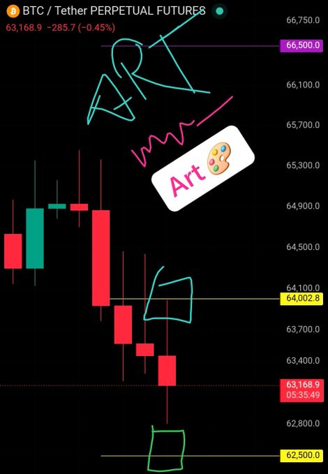 A BTC/USDT perpetual futures chart shows the price pulling back from around $66,500 to $63,168.9 (-0.45%), with hand-drawn annotations marking "ART" near resistance, "Art" with a paint palette emoji on the price action, and a green box highlighting the $62,500 support zone.