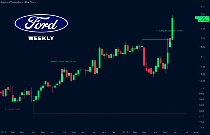 In this image, there is a graph of Ford's stock chart with red, white, and green candle bars against a dark blue background representing the daily closing prices from Monday through Friday at 4:00 pm. The graph shows that there has been a recent weekly change in the stock price, indicating momentum and potentially positive trends for the automotive company's stock. The post further confirms this trend by stating that the chart has just triggered a clean weekly break, meaning that the stock price has experienced strong upward movement on this particular day. This may be seen as an opportunity for Ford to continue gaining momentum in their stock performance, possibly leading them closer to reaching multi-month resistance levels or attracting buyers who are eager to invest and take advantage of these uptrends.