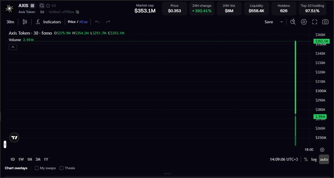 Screenshot of an AXIS stock chart for **Axis Token (AXIS)**, showing a price of **$0.353**, **$353.1M market cap**, **$558.4K liquidity**, and a **24H high of $0.375**. The post highlights AXIS’s roughly **$350M market cap** and speculates that Axis Robotics could benefit from a robotics season.