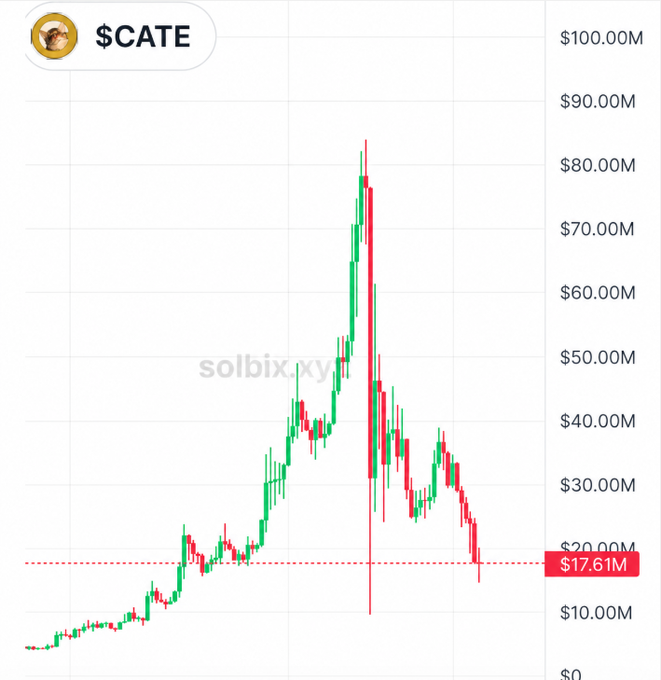 A TradingView-style candlestick chart for the meme token '$CATE' showing a price peak around $80M and a current value marked at $17.61M.