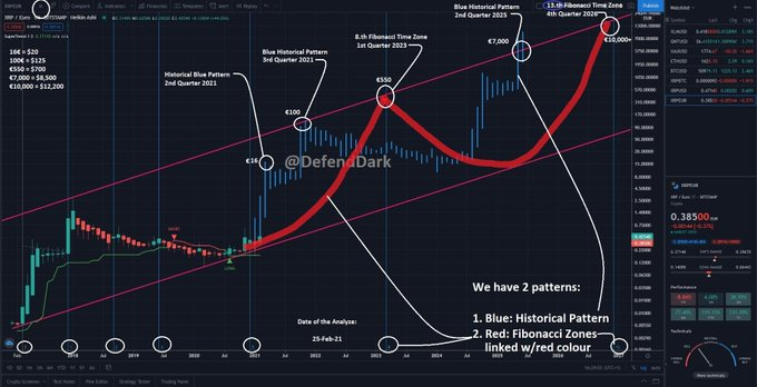 The image shows a long-term GBP/XRP chart from Coinbase analyzing historical market patterns (blue) and Fibonacci time zones (red) linking to projected price targets of €144-€530, €500-€700, €7,000, and €15,000+ over the 2021-2025 timeframe. Caption: "XRP long-term forecast chart showing a 'Blue Historical Pattern' aligned with Fibonacci time zones projecting multiple price targets ranging from €144 to €15,000+ across quarterly intervals."