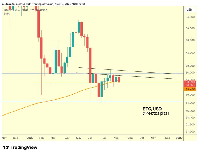 A weekly BTC/USD candlestick chart from TradingView, created by @rektcapital, showing Bitcoin's price action from late 2025 through August 2026, with the current price at $63,399 near the 200-week SMA support level (highlighted at $63,220 and $64,000). The chart illustrates the lack of aggressive buy-back at the 200-week SMA in August, supporting the author's observation that the SMA provided only short-term support for limited July relief but has since lost its aggressive buying momentum.