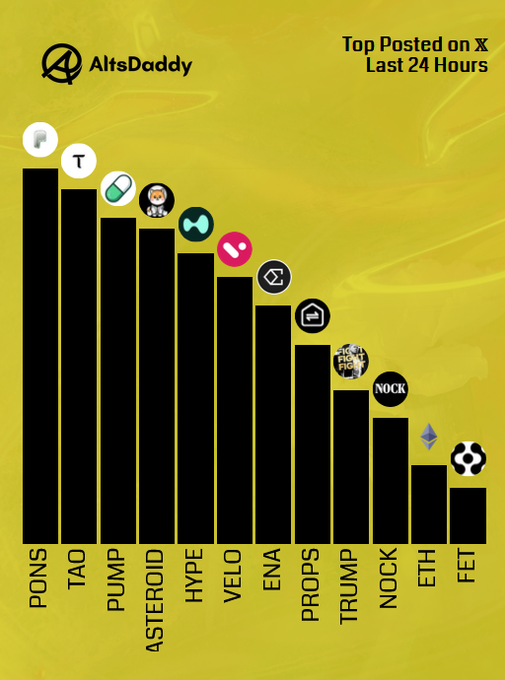 A yellow-themed bar chart titled "Top Posted on X Last 24 Hours" by AltsDaddy ranks twelve altcoins in descending order of popularity, with $PONS leading the list followed by $TAO, $PUMP, $ASTEROID, $HYPE, $VELO, $ENA, $PROPS, $TRUMP, $NOCK, $ETH, and $FET. The chart visually corresponds to the accompanying post, which highlights these same tickers as Friday's top posted altcoins while also mentioning runner-ups like $DOGE, $FOLKS, $SKYAI, $DOG, and $QUBIC under the hashtags #Altseason2026 and #Altcoins $DDY.