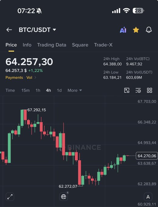 The image shows a phone screen displaying a stock trading app called "Btc / USDT". The main feature of the app is a line graph, which represents the change in the value of Bitcoin over time. This visual representation helps users understand the fluctuations and trends in the cryptocurrency market more easily.