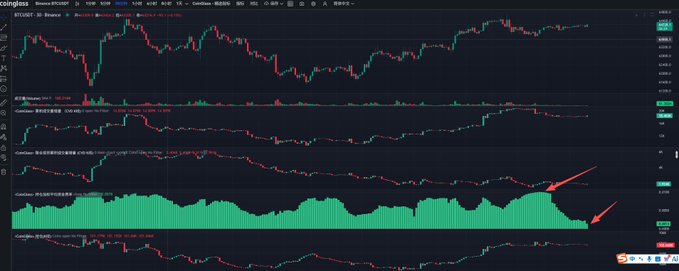 A Bitcoin/USDT chart from Binance shows BTC price action alongside funding rate and long/short ratio indicators, with red arrows highlighting a sharp drop in the funding rate from 0.01 to near 0.001, corresponding to the post's observation about longs closing out and shorts opening up in anticipation of a potential squeeze.