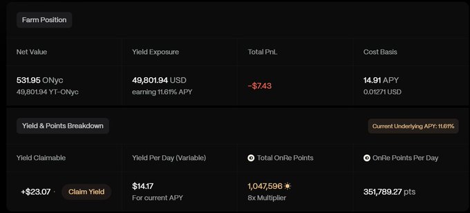 The image shows a dashboard from the OnRe Finance app displaying a "Farm Position" with a Net Value of 531.95 ONyc, Yield Exposure of 49,801.94 USD at 11.6% APY, and Yield & Points Breakdown showing $14.7 daily yield and 351,789.27 OnRe Points per day, corresponding to the poster's claim of earning ~14 USD daily with ~350K points.