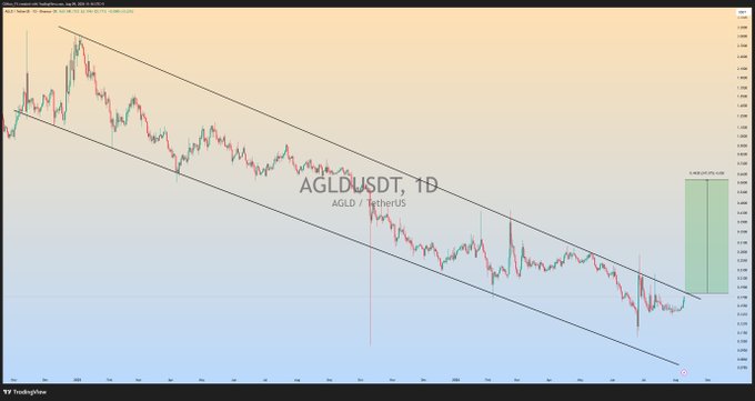The image displays a TradingView daily candlestick chart for AGLD/USDT, illustrating a descending channel pattern with parallel trendlines sloping downward over the period, alongside a projected green target zone indicating potential upside breakout levels. The chart visually supports the post's thesis that a breakout from this consolidation channel could trigger a significant bullish move.