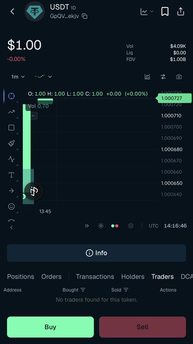 A TradingView chart of a scam USDT token (ticker: USDT, address: GpQV...ekJv) with a price of $1.00 but extremely low volume ($4.09K) and liquidity ($0.00), illustrating the fake token the user accidentally swapped into on BullpenFi. The "0 traders found" message and red Sell button highlight the illiquid, untradeable nature of the scam asset that caused the $1,500 loss.