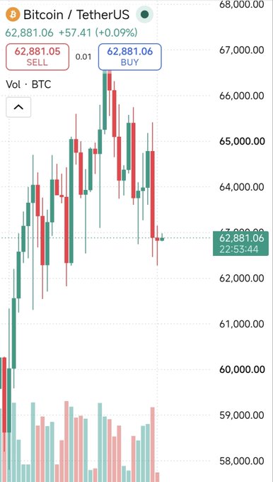 A candlestick chart showing Bitcoin/TetherUS (BTC/USDT) trading at 62,881.06 with a +0.09% increase, displaying 24-hour price action with a notable downtrend.