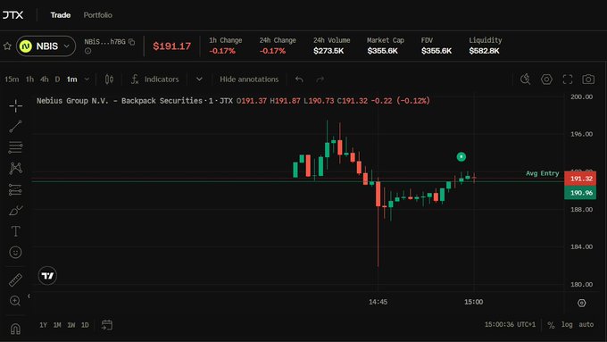 A cryptocurrency trading chart on JTX for 'NBIS' (Nebius Group N.V.) showing a price of $191.17 with a 24h change of -0.17%, displaying 1-minute candlestick data on a dark background.