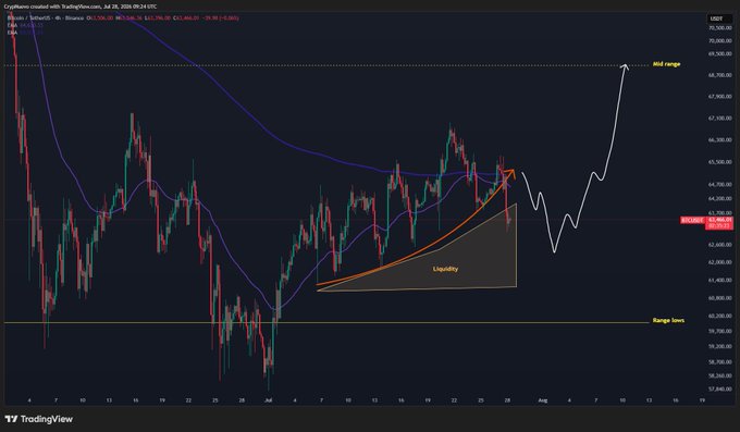 A TradingView 4-hour BTC/USD chart from CryptoRover shows Bitcoin's price consolidating near $63,580 after pulling back from highs near $70,500, with a blue moving average curving downward and hand-drawn annotations marking "Liquidity" buildup below an orange ascending trendline, alongside white arrows projecting potential upside to the "Mid range" and downside to the "Range lows" near $59,250. The chart visually supports the post's analysis of price gravitating toward accumulated liquidity below the trendline before potentially repricing toward higher range levels.