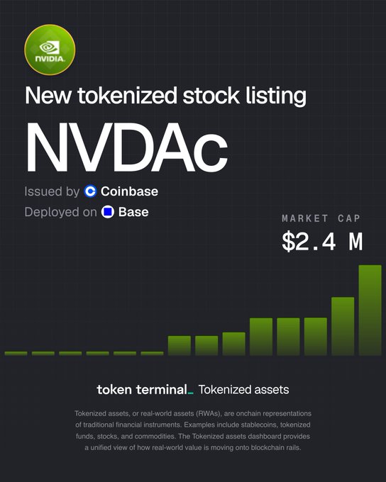 A Token Terminal announcement for a new tokenized stock listing called NVDAC, issued by Coinbase and deployed on Base, with a market cap of $2.4M.
