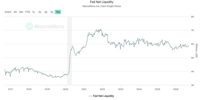 The image is a 10-year chart from MacroMicro.me showing "Fed Net Liquidity" in billions of USD, ranging from approximately $4K billion in 2017 to a peak near $7K billion in early 2022, with values currently around $5.5-6K billion. A notable vertical spike occurs around 2020, reflecting the massive COVID-era liquidity expansion by the Federal Reserve.

The chart supports the post's bullish thesis by illustrating that past surges in Fed Net Liquidity (particularly the 2020 spike) coincided with subsequent parabolic asset price rallies, suggesting that any renewed expansion in liquidity could trigger another explosive move higher in risk assets like Bitcoin.