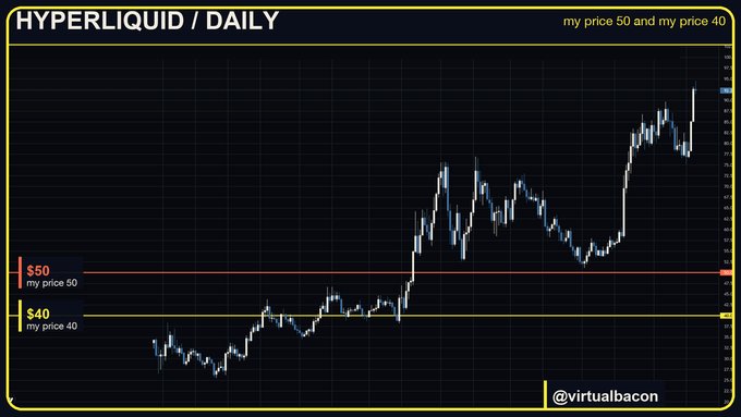 A daily Hyperliquid (HYPE) price chart shows the token trading around $92, well above the trader's two annotated reference levels—"my price 50" (red line) and "my price 40" (yellow line)—supporting @virtualbacon's explanation that he stuck to his predetermined $40–$50 buy zone rather than chasing the rally to $92.