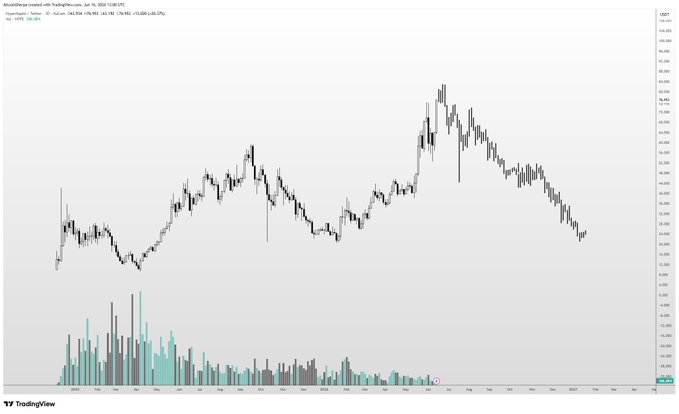 The image features a line graph with a purple line showing fluctuations, likely representing changes over time. The title of the post, "If you love $HYPE now you're going to love it at $25", implies that the stock market has been making significant gains recently and is now expected to continue doing so. The statement also discusses Bitcoin trading as an alternative investment option with high returns.