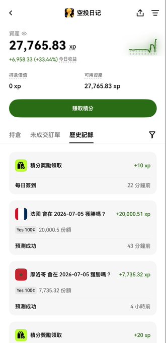 A mobile app screen from '空投日记' (Airdrop Diary) showing a balance of 27,765.83 xp with +6,958.33 (+33.44%) daily earnings, a history record of point rewards including predictions about whether a French National Assembly will unseat and whether Morocco will win a 2026-07-05 match.