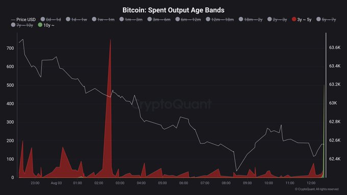 CryptoQuant chart titled "Bitcoin: Spent Output Age Bands" showing a sharp spike in the 3y-5y age band (red) around August 3, indicating movement of long-dormant coins (~$750K BTC) as Bitcoin's price held near $62.5K.