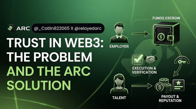 A green-themed informational graphic titled 'TRUST IN WEB3: THE PROBLEM AND THE ARC SOLUTION' from ARC (@_Catlin822065 X @relayedarc), illustrating a process from Employer to Talent involving funds escrow, execution & verification, and payout & reputation.