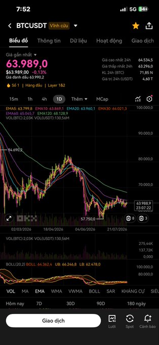 A Vietnamese cryptocurrency trading app showing the BTC/USDT trading pair price at $63,989.0, down -0.13%, with various technical indicators including EMA, VOL, and BOLL displayed on the chart.