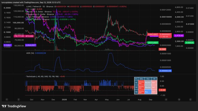 A TradingView chart showing the price action of LUNC (Terra Luna Classic) against Tether/US Dollar on Binance, dated Sep 13, 2026, with the price around 0.00005132 and down 0.92% on the day, accompanied by ADR and Technicals indicators below.