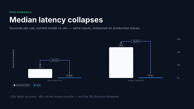 A dark-themed performance chart titled "Median latency collapses" compares current LLM vs Jev, showing a 95% reduction on icon selection (7s to 0.35s) and a 98.33% reduction on image classification (24s to 0.4s).