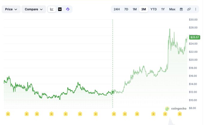A 3-month price chart from CoinGecko shows VVV token rising sharply from around $12 to $25.57, with the bold prediction "VVV is going to $38 next week or I'm a bish" referencing the coin's recent upward momentum toward the $38 target.
