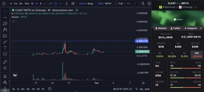A cryptocurrency trading chart on Dexscreener showing the CLEAT/WETH pair with a price of $0.00004945, market cap $494K, and 24H change of -20.26%.