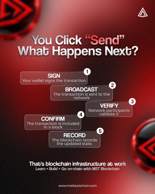 An MST Blockchain infographic titled 'You Click "Send" What Happens Next?' explaining the 5 steps of a blockchain transaction: Sign, Broadcast, Verify, Confirm, and Record.