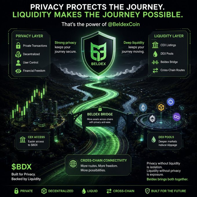 A promotional graphic for Beldex Coin ($BDX) with the tagline 'PRIVACY PROTECTS THE JOURNEY. LIQUIDITY MAKES THE JOURNEY POSSIBLE', highlighting privacy features, liquidity layers, and Beldex Bridge.