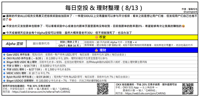 The image displays a Chinese-language daily airdrop and wealth management summary dated 8/13, featuring market updates, an Alpha short-selling section for altcoins (BSB, GRVT) with 30-day rule updates, and a blue "Airdrop" section listing cross-trading rewards for USD1, RLUSD, Bitget USDC, and other tokens. It relates to the accompanying post by highlighting the top news item about Binance ALLO's new spot trading competition that reinstated guaranteed rewards for users trading 500U+ in volume.
