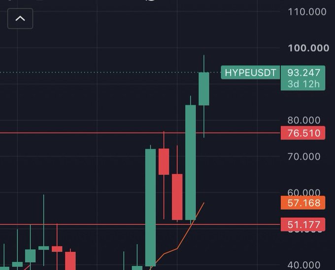 A candlestick chart showing HYPEUSDT trading at 93.247 with notable price levels marked at 76.510, 57.168, and 51.177.