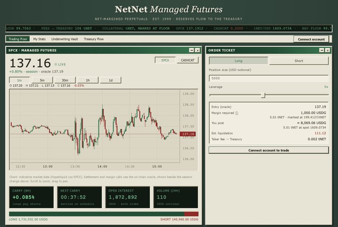 NetNet Managed Futures trading interface showing SPCX price at 137.16 (+0.80%), with an order ticket for long positions at 5x leverage on the INET/USD pair.