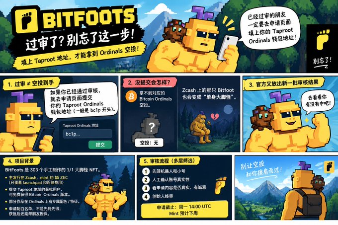 A comic-style infographic for 'BITFOOTS' explains how to claim Taproot Ordinals airdrops using a Zcash address, featuring a muscular orange pixel-art character.