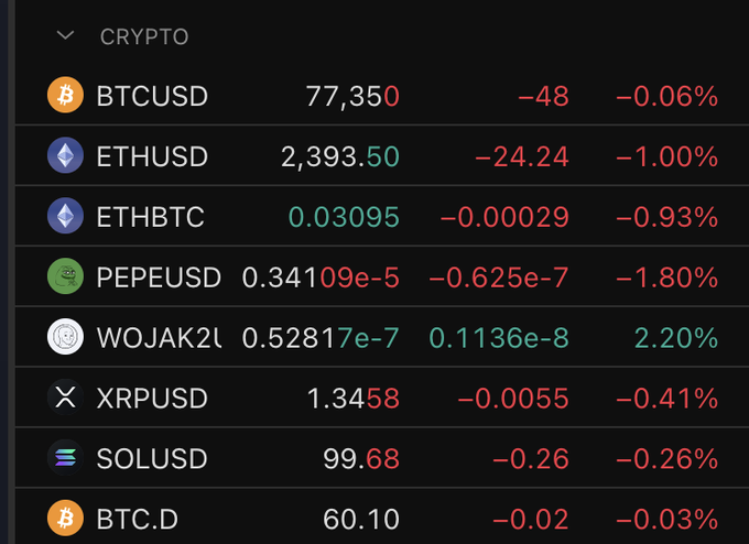 A cryptocurrency price tracker displaying BTCUSD at 77,350, ETHUSD at 2,393.50, ETHBTC at 0.03095, PEPEUSD, WOJAK2USD, XRPUSD at 1.34, SOLUSD at 99.68, and BTC.D at 60.10 with their respective price changes and percentages.