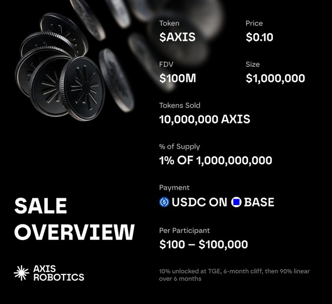 A 'SALE OVERVIEW' slide for $AXIS token by AXIS ROBOTICS, listing a price of $0.10, FDV of $100M, and a 1% supply allocation available via USDC on BASE.