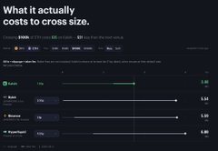 The image displays a comparison chart titled "What it actually costs to cross size," highlighting Kalshi's competitive edge with $0 trading fees (compared to Hyperliquid's 0.5bp, Robinhood's 0.6bp, and crypto.com's 0.8bp), along with data on hourly funding rates, borrowing, and asset returns. The chart visually supports the post's claim that Kalshi offers the cheapest execution costs, most affordable funding rates, and a 3.25% interest rate on cash and positions among the listed platforms.