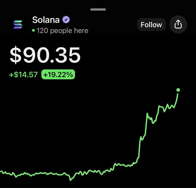 A mobile screenshot showing the Solana cryptocurrency at $90.35, up +$14.57 (+19.22%), with a green upward-trending price chart and 120 people viewing.