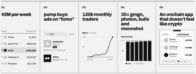 A five-panel infographic highlighting "Fomo" app's achievements, including $2M weekly revenue (ranking 3rd at $328,822), pump.fun advertising on Fomo, 120k monthly MAU traders with rapid growth shown, dominant volume share of 30× competitors (Bullx, Photon, Moonshot), and a leaderboard feature making crypto feel like a social app — directly illustrating the post's bullet points about Fomo's success metrics.
