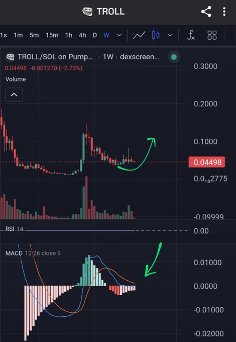 A cryptocurrency trading chart for TROLL/SOL on a weekly timeframe displays a candlestick pattern at 0.04498, with hand-drawn green arrows indicating an upward trend on both the price chart and the MACD indicator below.