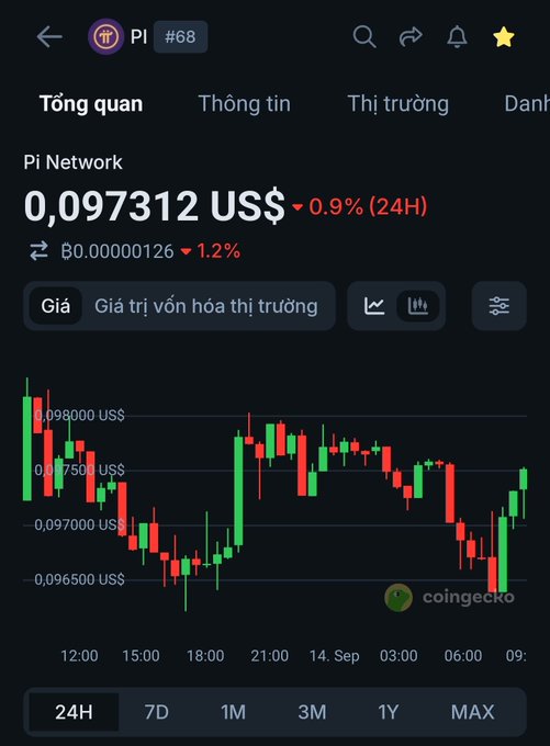 A CoinGecko app screenshot showing the price chart for Pi Network (PI) at $0.097312, down 0.9% over 24 hours and 1.2% against BTC, displaying a candlestick chart in Vietnamese interface language.