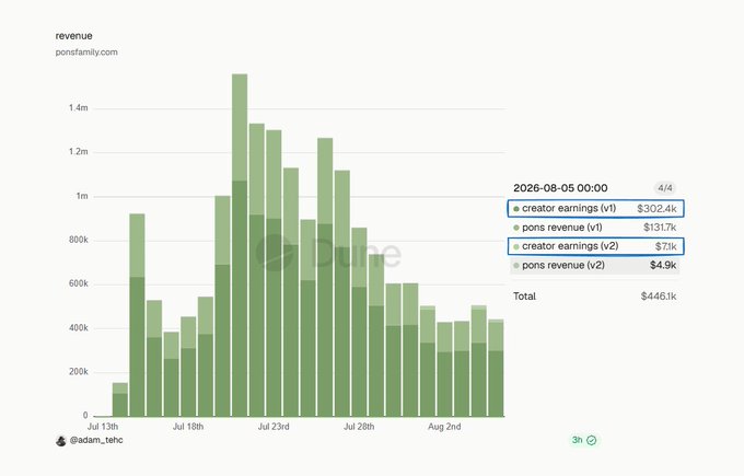 A bar chart showing revenue data from 'ponsfamily.com' for user 'adam_tehc', with creator earnings tracked from July 13th to August 2nd, peaking around July 23rd.